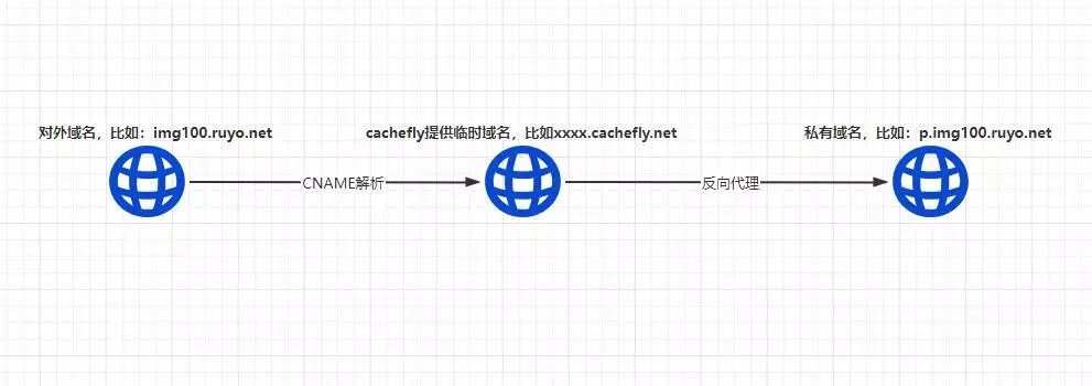 CacheFly免费CDN 每月5T流量，自定义域名，全球Anycast加速